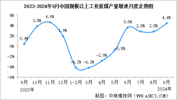 2024年9月中國(guó)能源生產(chǎn)情況：規(guī)模以上工業(yè)原煤等平穩(wěn)增長(zhǎng)