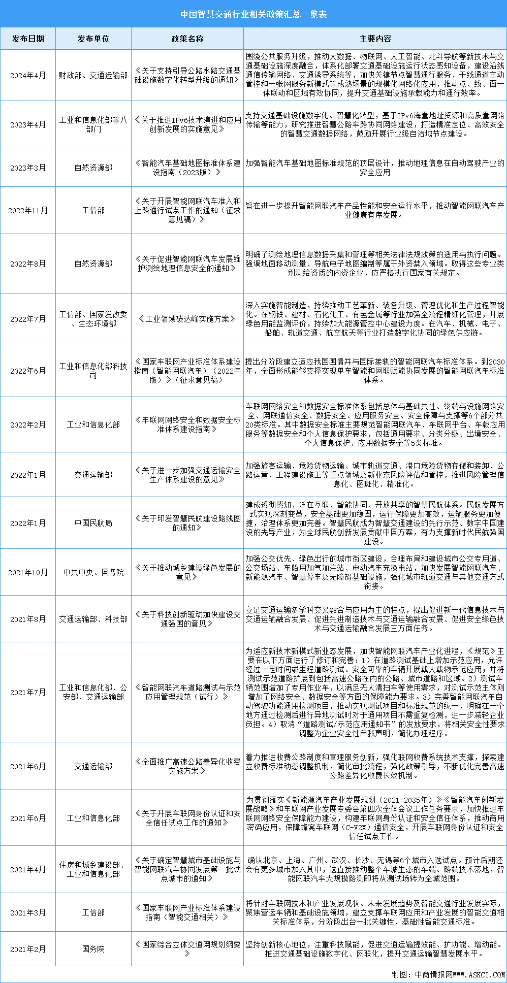 2024年中國(guó)智慧交通行業(yè)最新政策匯總一覽（表）