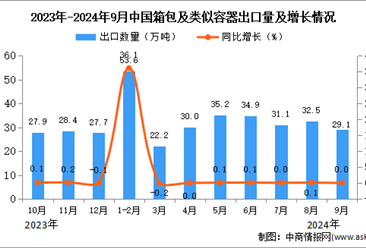 2024年9月中國箱包及類似容器出口數據統計分析：出口量29.1萬噸