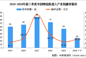 2024年中國物流機器人市場規(guī)模及投融資情況預(yù)測分析（圖）