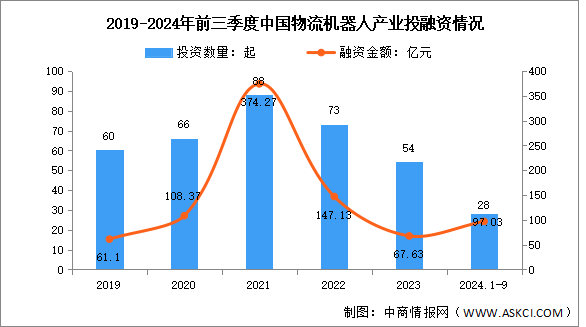 2024年中國物流機器人市場規(guī)模及投融資情況預測分析（圖）