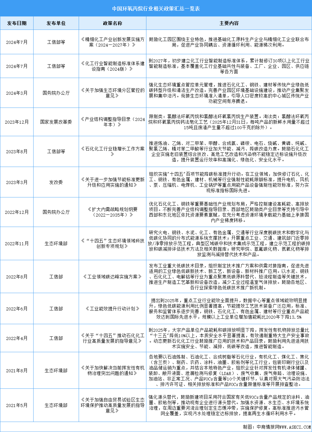 2024年中國(guó)環(huán)氧丙烷行業(yè)最新政策匯總一覽（表）