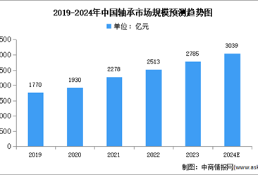 2024年中国轴承产量及市场规模预测分析（图）