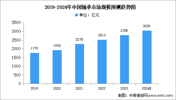 2024年中國軸承產(chǎn)量及市場規(guī)模預測分析（圖）