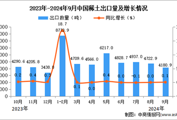 2024年9月中國(guó)稀土出口數(shù)據(jù)統(tǒng)計(jì)分析：出口量同比增長(zhǎng)0.1%