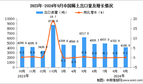 2024年9月中国稀土出口数据统计分析：出口量同比增长0.1%