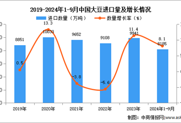 2024年1-9月中國大豆進口數據統計分析：進口量同比增長8.1%