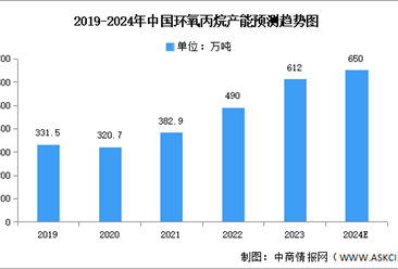 2024年中国环氧丙烷产能及年度开工率及预测分析（图）