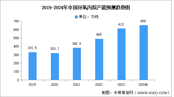 2024年中國環(huán)氧丙烷產(chǎn)能及年度開工率及預(yù)測分析（圖）