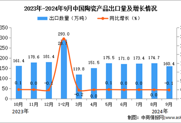 2024年9月中國(guó)陶瓷產(chǎn)品出口數(shù)據(jù)統(tǒng)計(jì)分析：出口量160.4萬(wàn)噸