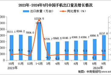 2024年9月中國(guó)手機(jī)出口數(shù)據(jù)統(tǒng)計(jì)分析：出口量8137.8萬(wàn)臺(tái)