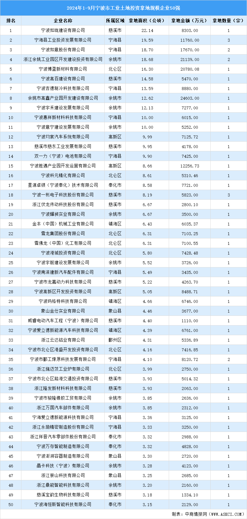 【工業(yè)投資盤點】2024年1-9月寧波市工業(yè)土地投資50強(qiáng)企業(yè)摘走57宗地