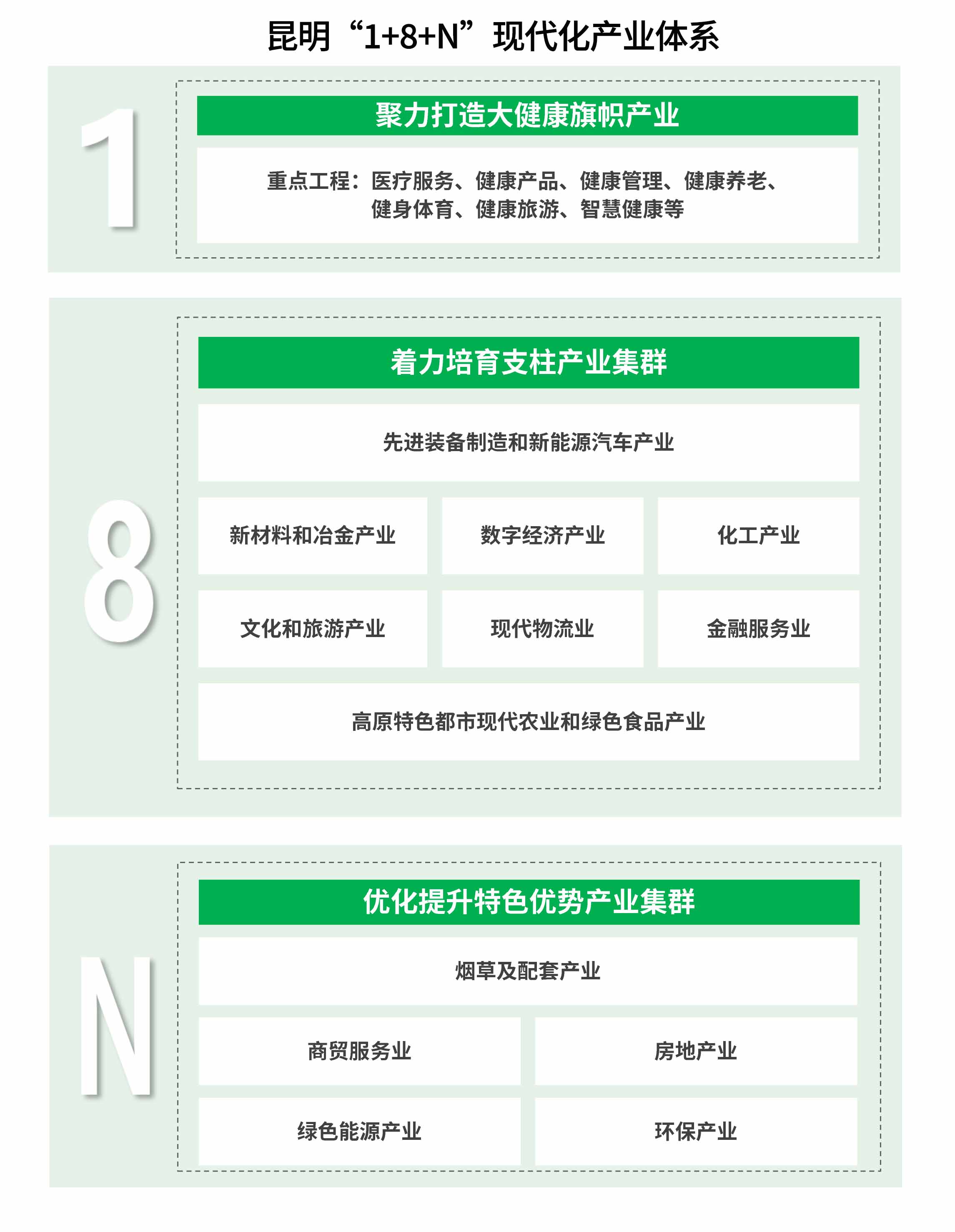 【产业图谱】2024年昆明重点产业规划布局全景图谱（附产业现状、产业布局、产业发展规划等）