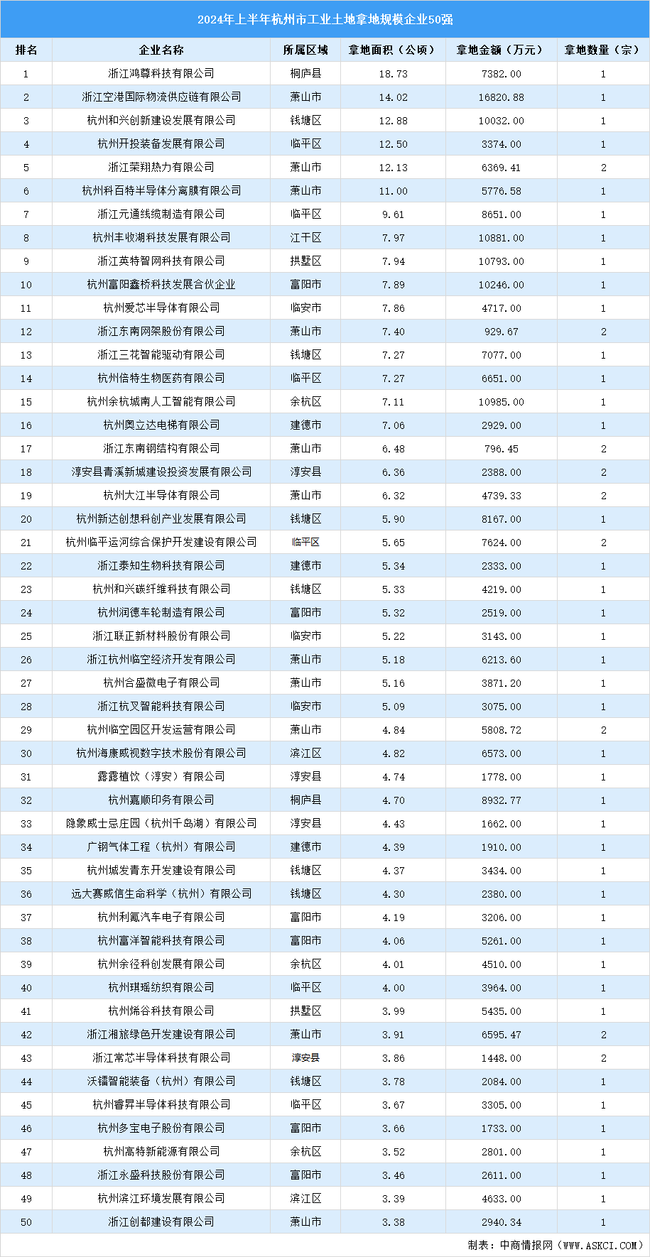 【投資跟蹤】2024年1-9月杭州市50強(qiáng)企業(yè)土地投資總額超25億（圖）