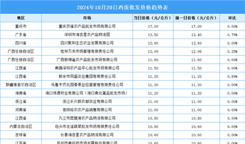 2024年10月21日全国各地最新鸡蛋价格行情走势分析