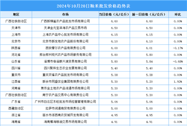 2024年10月21日全國(guó)各地最新大米價(jià)格行情走勢(shì)分析