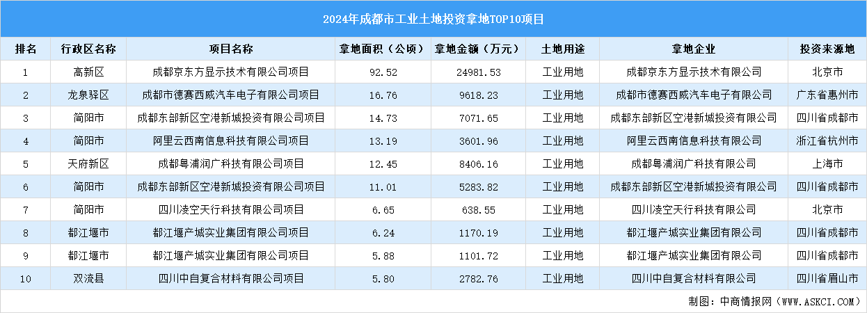 招商觀察 | 2024年1-9月份成都市這10個工業(yè)項目土地投資規(guī)模最大