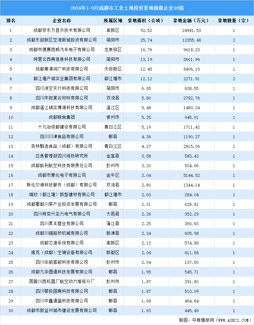 【產(chǎn)業(yè)投資情報】2024年1-9月份成都市工業(yè)土地投資30強(qiáng)企業(yè)總投資超8億