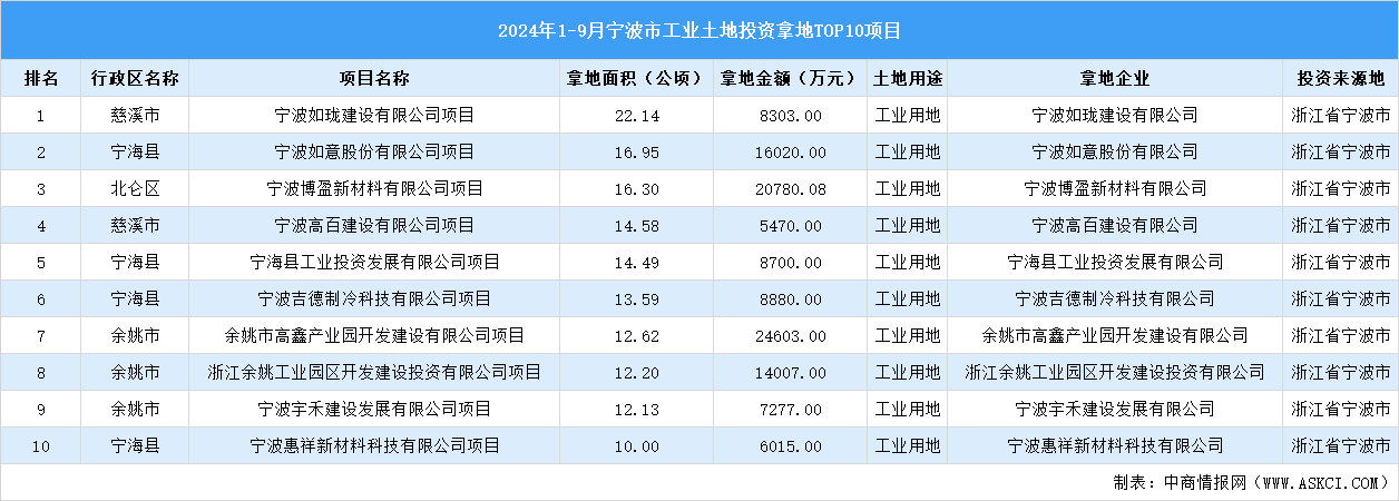 【項(xiàng)目投資跟蹤】2024年1-9月寧波市工業(yè)土地投資TOP10項(xiàng)目盤點(diǎn)