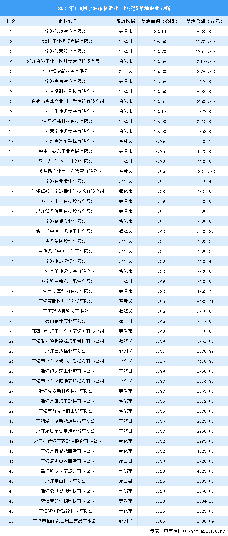 投資動(dòng)態(tài) | 2024年1-9月寧波市制造業(yè)土地投資企業(yè)50強(qiáng)名單匯總（圖）