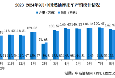 2024年1-9月中国燃油摩托车产销情况：销量同比增长11.31%（图）