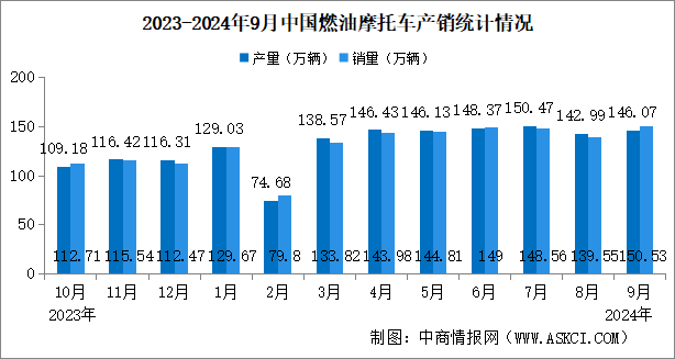 2024年1-9月中國(guó)燃油摩托車(chē)產(chǎn)銷(xiāo)情況：銷(xiāo)量同比增長(zhǎng)11.31%（圖）