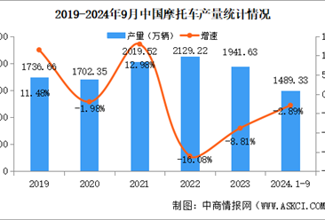 2024年1-9月中国摩托车产销量情况：销量同比小幅下降（图）