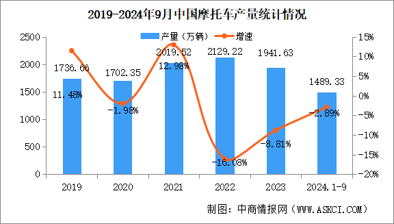 2024年1-9月中國摩托車產(chǎn)銷量情況：銷量同比小幅下降（圖）