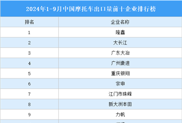 2024年1-9月中国摩托车出口情况分析：出口量同比增长27.19%（图）