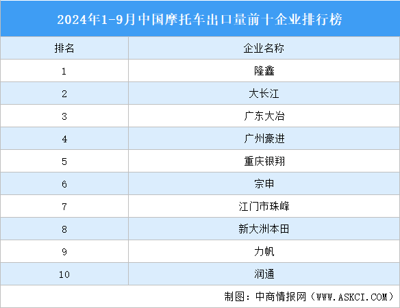 2024年1-9月中國摩托車出口情況分析：出口量同比增長27.19%（圖）