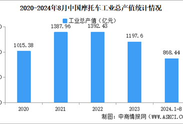 2024年1-8月中国摩托车企业经营情况：工业总产值同比提高5.57%（图）