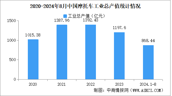 2024年1-8月中國摩托車企業(yè)經(jīng)營情況：工業(yè)總產(chǎn)值同比提高5.57%（圖）