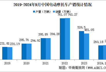 2024年1-9月中国电动摩托车产销情况：销量同比下降32.31%（图）