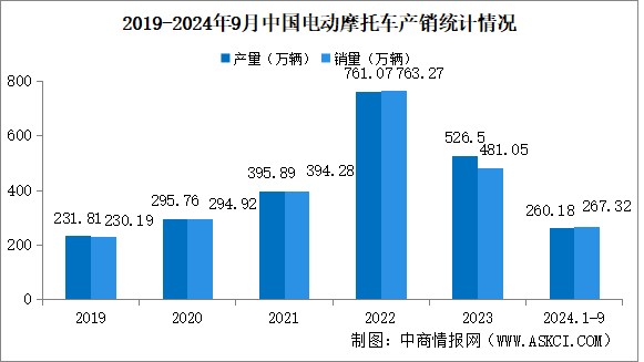 2024年1-9月中國(guó)電動(dòng)摩托車(chē)產(chǎn)銷(xiāo)情況：銷(xiāo)量同比下降32.31%（圖）