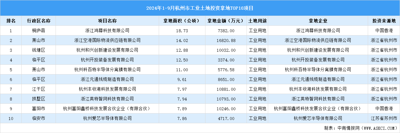 2024年1-9月杭州市十大工業(yè)土地投資項目，拿地面積超100公頃（圖）