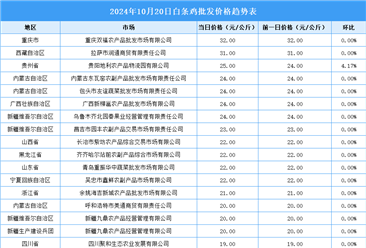 2024年10月21日全國(guó)各地最新白條雞價(jià)格行情走勢(shì)分析