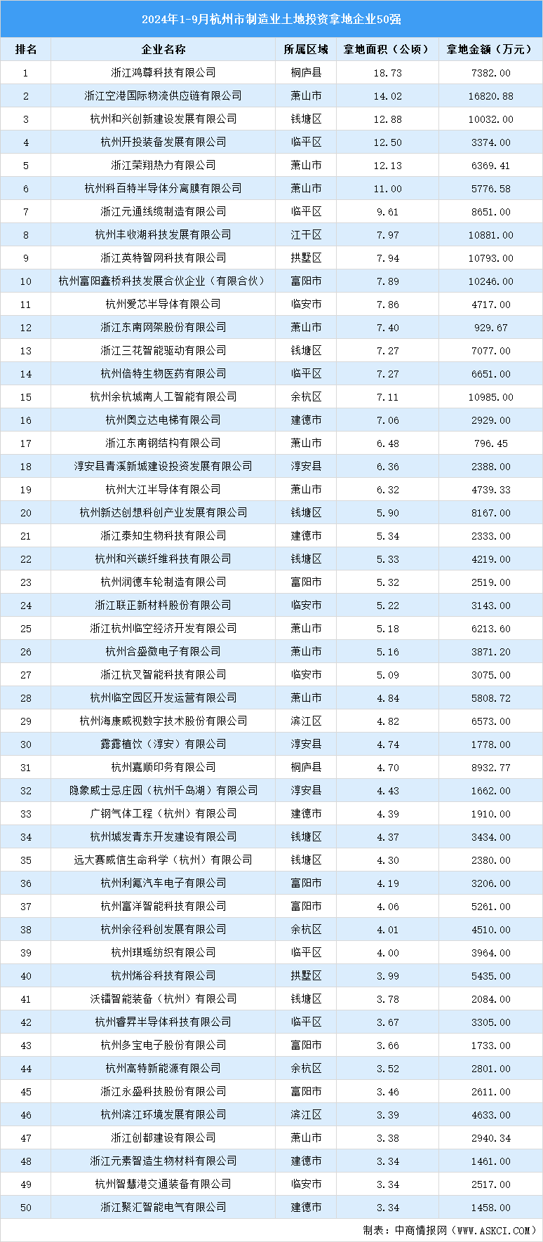 總投資超20億！2024年1-9月杭州市制造業(yè)投資拿地企業(yè)50強(qiáng)匯總