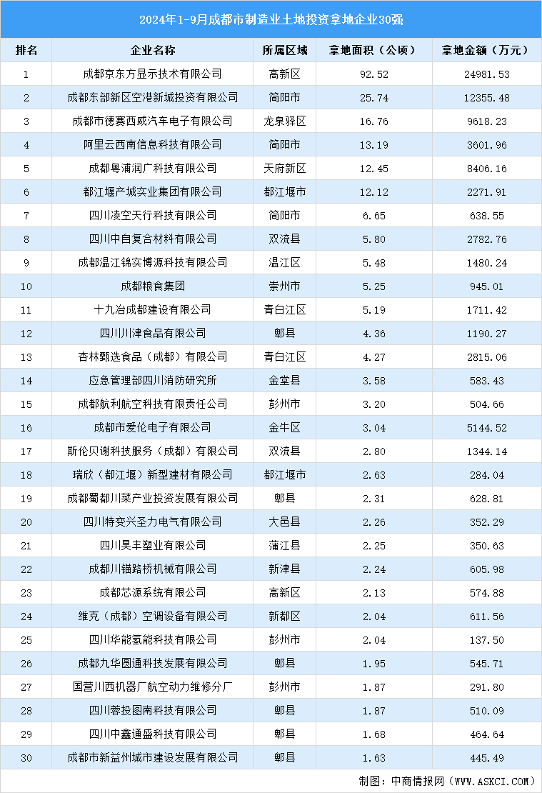 【招商引資成績分享】2024年1-9月份成都市制造業(yè)土地投資TOP30企業(yè)盤點