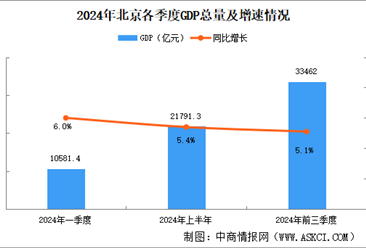 2024年前三季度北京經(jīng)濟運行情況分析：GDP同比增長5.1%（圖）