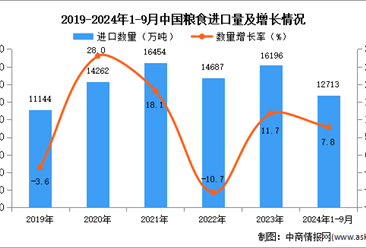 2024年1-9月中国粮食进口数据统计分析：进口量同比增长7.8%