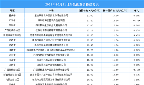 2024年10月22日全国各地最新鸡蛋价格行情走势分析