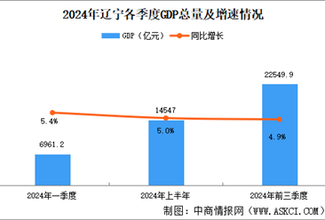 2024年前三季度遼寧經(jīng)濟運行情況分析：GDP同比增長4.9%（圖）