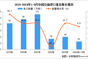 2024年1-9月中國豆油進口數據統(tǒng)計分析：進口量同比增長4.8%