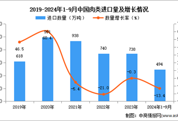 2024年1-9中国肉类进口数据统计分析：进口量同比下降13.4%