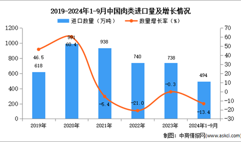 2024年1-9中国肉类进口数据统计分析：进口量同比下降13.4%