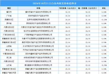 2024年10月22日全國(guó)各地最新白條雞價(jià)格行情走勢(shì)分析