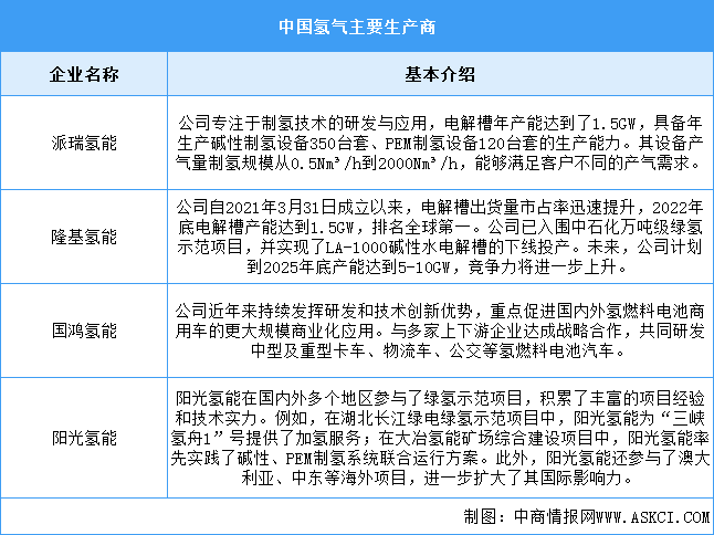 2024年中国氢气产量及重点企业预测分析（图）