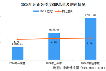 2024年前三季度河南經(jīng)濟運行情況分析：GDP同比增長5.0%（圖）