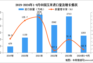 2024年1-9月中國玉米進(jìn)口數(shù)據(jù)統(tǒng)計分析：進(jìn)口量同比下降22.5%