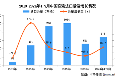 2024年1-9月中国高粱进口数据统计分析：进口量678万吨